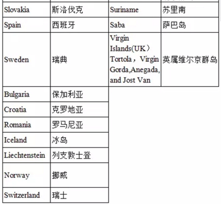 免簽國家名單 護(hù)照移民