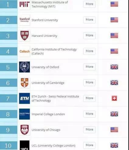 大學排名 投資移民