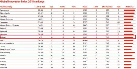 《2018全球創(chuàng)新指數(shù)報告》Top 20
