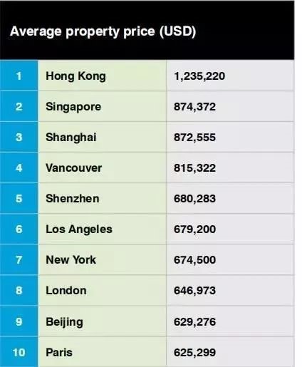 全球房?jī)r(jià)最高榜單前十