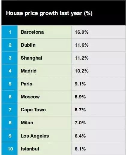 全球房?jī)r(jià)漲幅榜前十