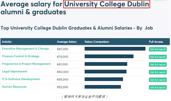 愛爾蘭畢業生薪資 移民愛爾蘭