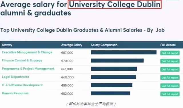 愛爾蘭畢業(yè)生薪酬 移民愛爾蘭