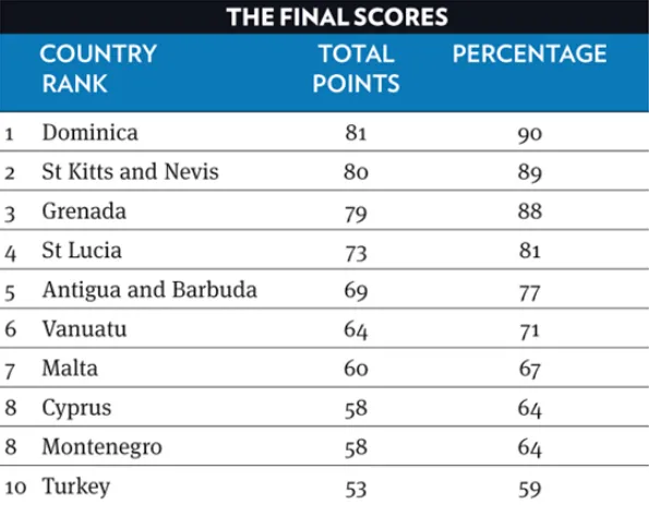 護照移民哪個好 移民