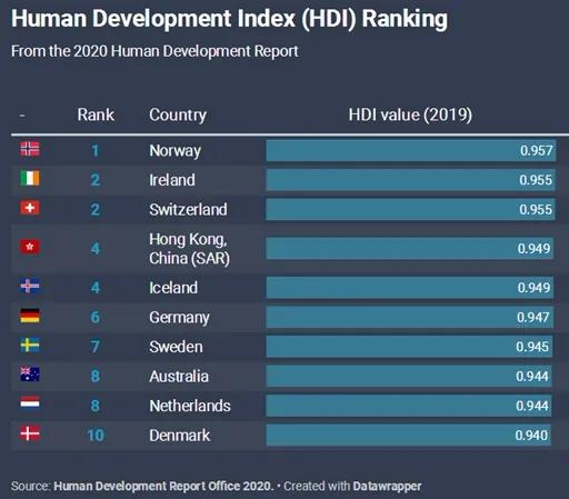 最新國家排名 移民愛爾蘭